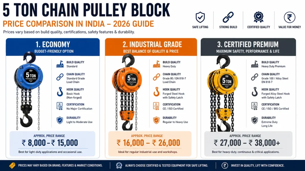 Infographic comparing economy, industrial-grade, and premium certified 5 ton chain pulley block price ranges in India.