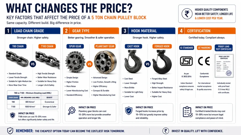 Infographic showing how chain grade, gear type, hook material, and safety certification influence the price of a 5 ton chain pulley block.